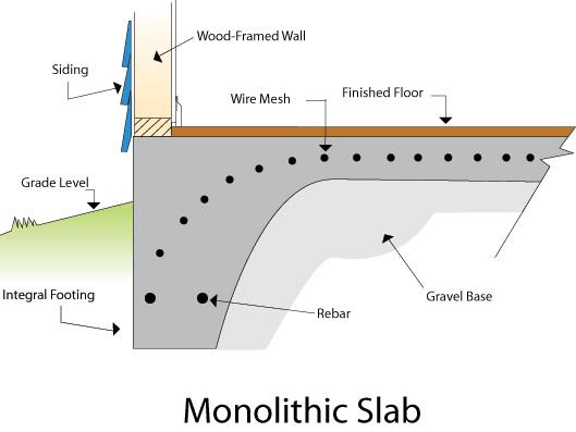 Concrete Slab Foundations: A Brief History